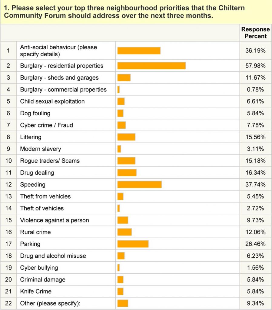 survey results for chiltern community forum september 2018