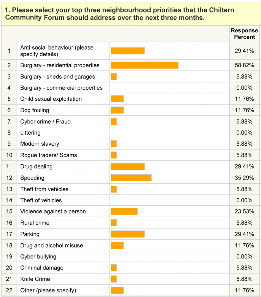 survey results chiltern community forum november 2018