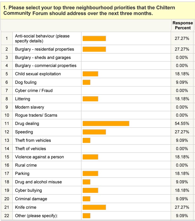 Chiltern Youth survey results november 2018