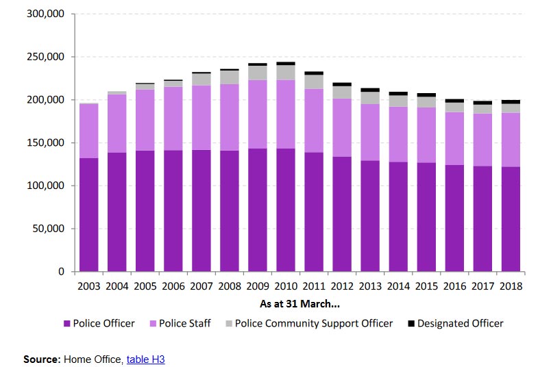 police numbers in england and wales 2003 to 2018