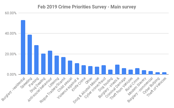 Chiltern crime survey Feb 2019 - main survey