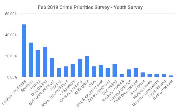 Chiltern crime survey Feb 2019 - youth survey