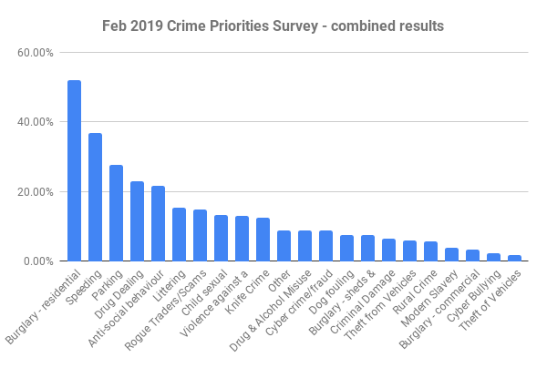 Combined results of Chiltern crime survey Feb 19