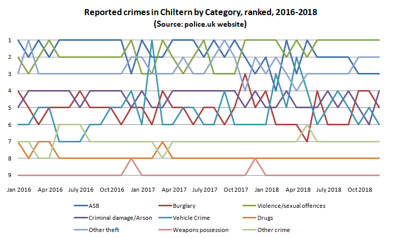 reported crimes ranked by category chiltern 2016-2018