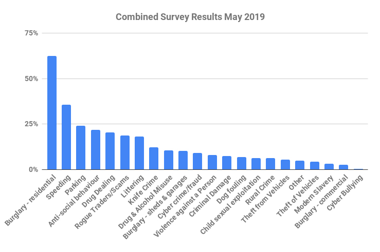 combined chiltern community safety survey results may 2019