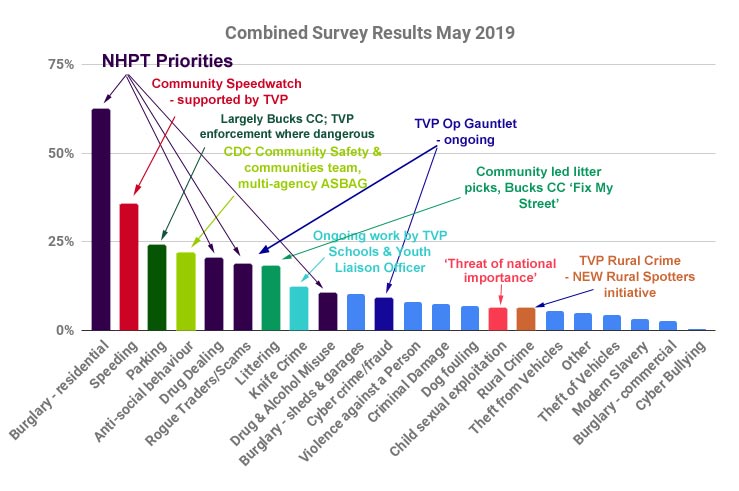 multi agency graph for may 2019 concerns canvassed by chiltern community forum
