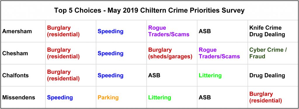 top 5 concerns in chiltern may 2019 by area