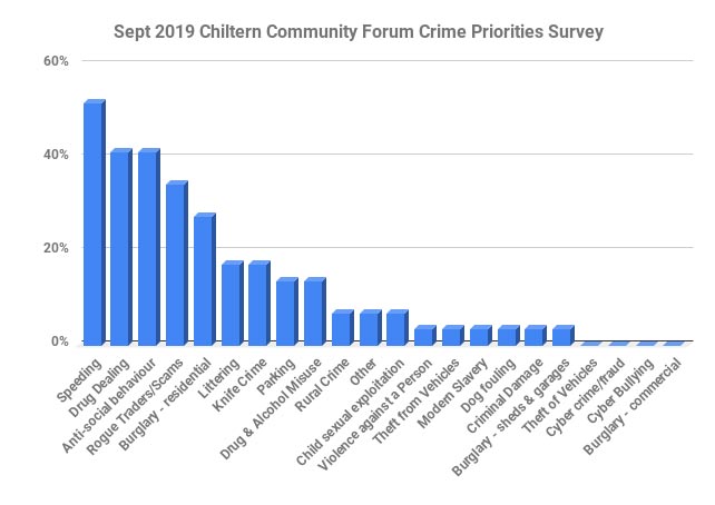 Chiltern Community Forum Priorities from survey September 2019