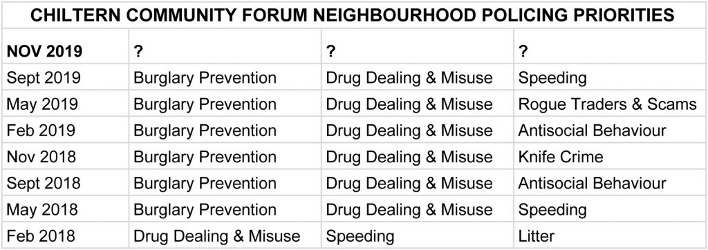 Priorities set by Chiltern Community Forum