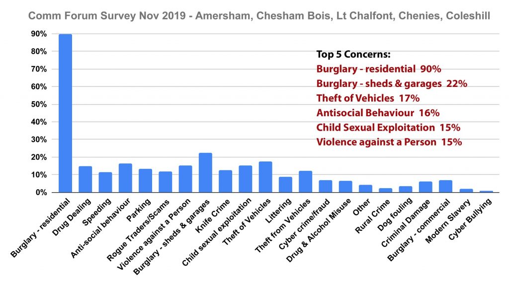 Amersham area top concerns Chiltern Community Forum Survey November 2019