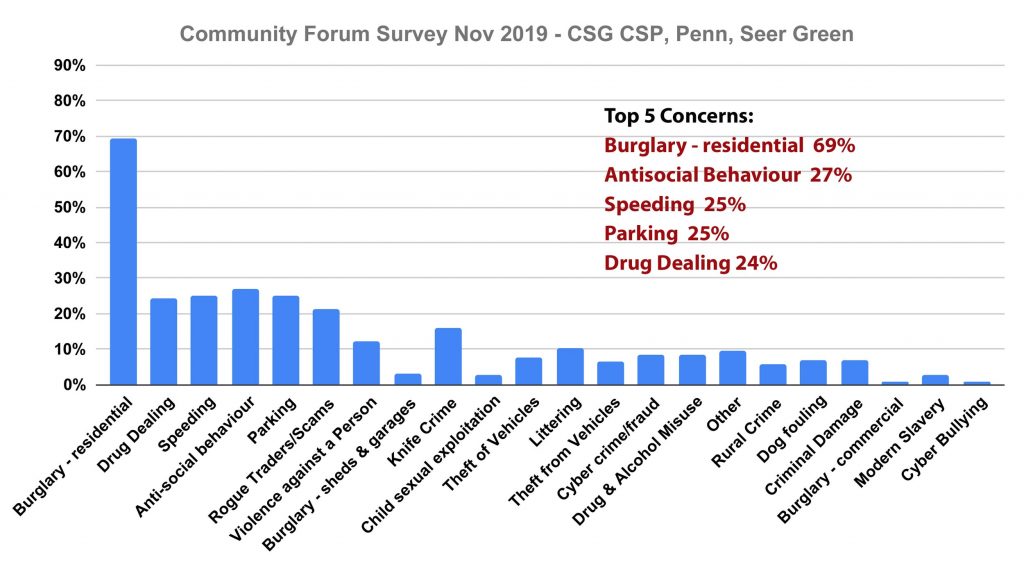 Chalfonts residents top concerns Chiltern Community Forum Survey November 2019