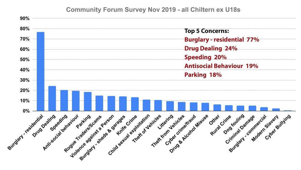 Residents top concerns Chiltern Community Forum Survey November 2019