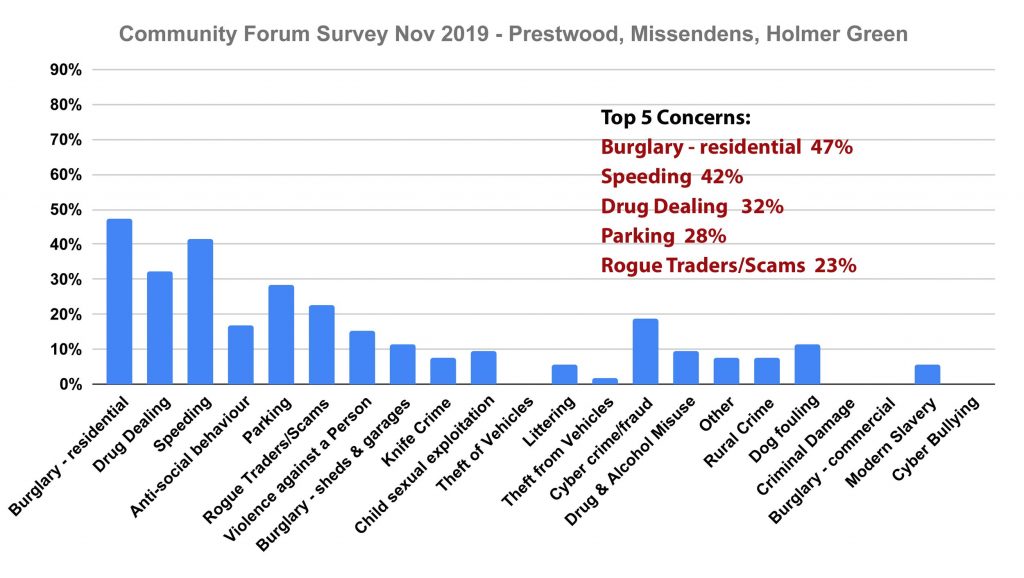 Missendens residents top concerns Chiltern Community Forum Survey November 2019