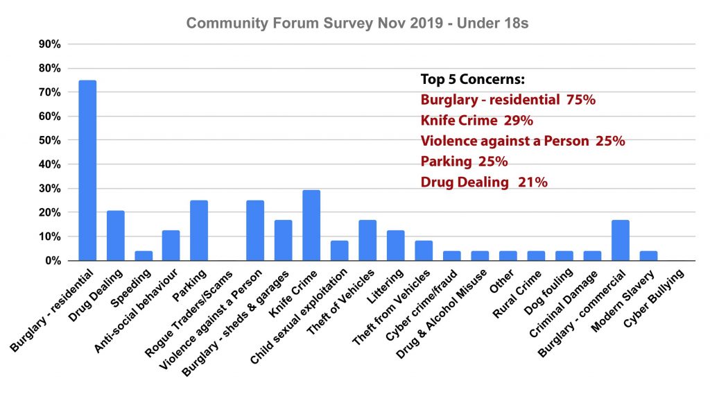Under 18 residents top concerns Chiltern Community Forum Survey November 2019