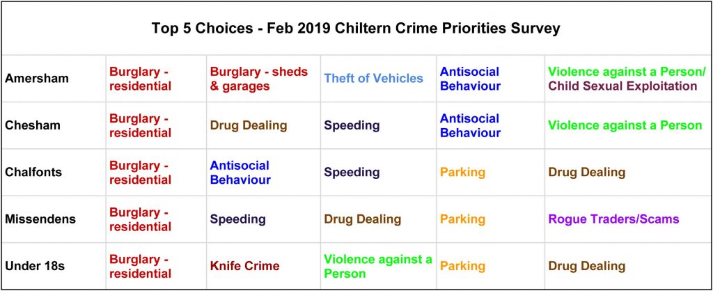 Top 5 concerns, Chiltern Community Forum Survey November 2019