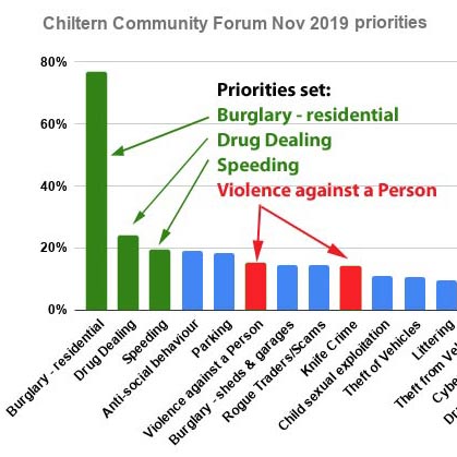 Chiltern Community Forum November 2019 priorities with violence highlighted