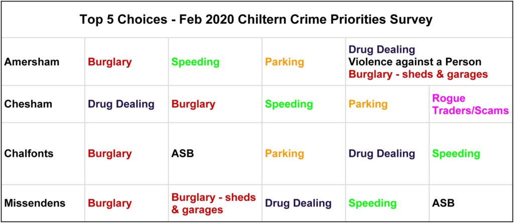 chiltern local policing area survey by area feb 2020