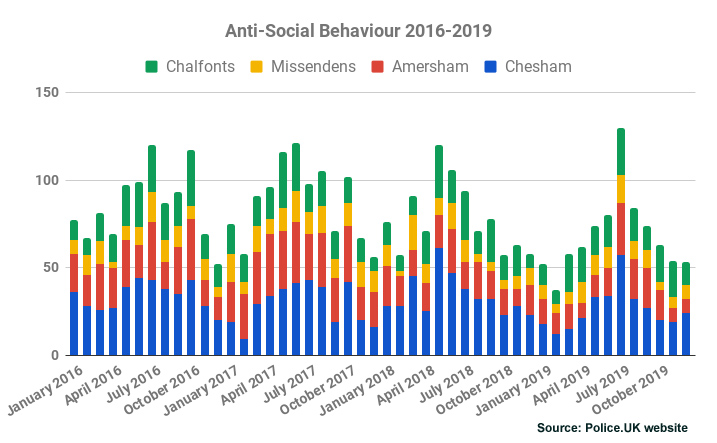 Anti-Social Behaviour Chiltern Area 2016-2019