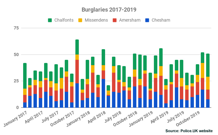 Burglaries Chiltern Area 2017-2019