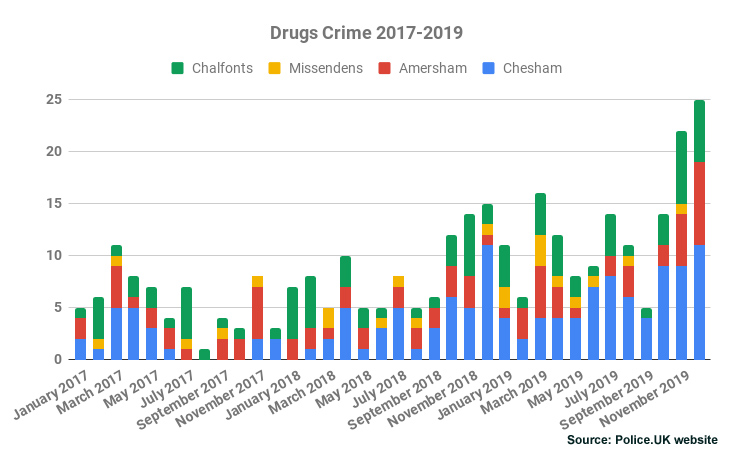 Drugs Crime Chiltern 2017-2019