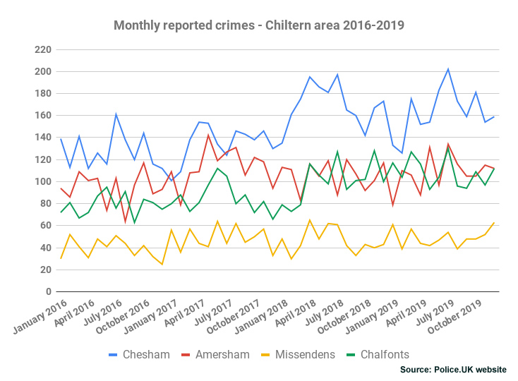 Monthly reported crimes - Chiltern area 2016-2019