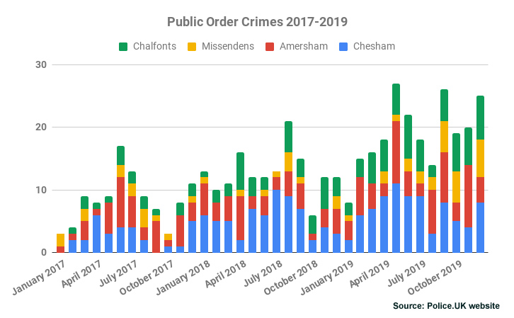 Public Order Crimes Chiltern 2017-2019