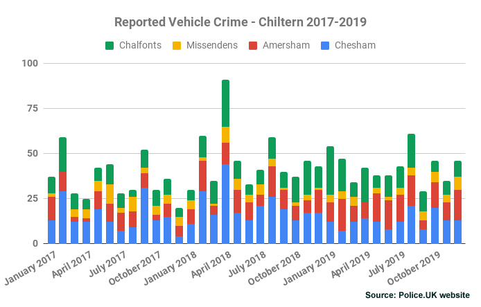 Reported Vehicle Crime - Chiltern 2017-2019