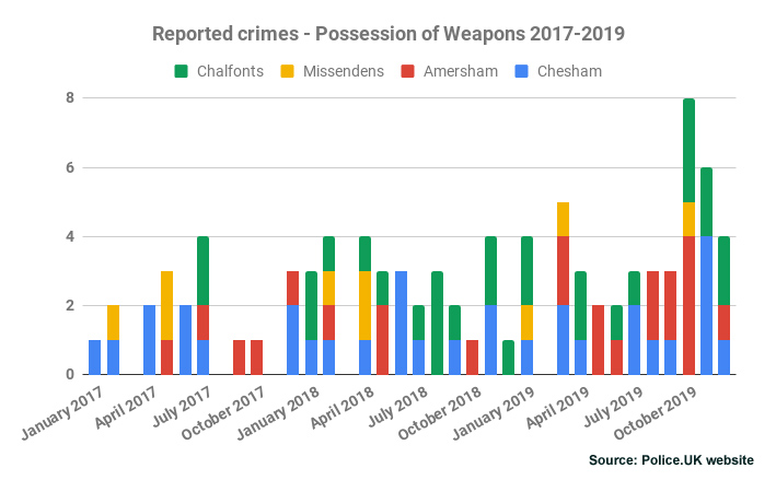 Reported crimes - Possession of Weapons Chiltern 2017-2019