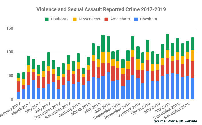 Violence and Sexual Assault Reported Crime Chiltern Area 2017-2019