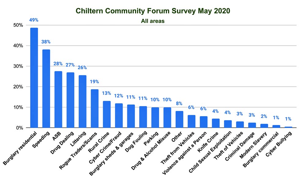 Chiltern Community Forum survey results for all Chiltern May 2020