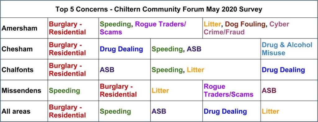 Chiltern Community Forum survey May 2020: top 5 concerns by area - led by burglary and speeding