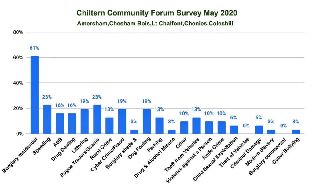 Chiltern Community Forum survey results for Anerhsam and environs May 2020