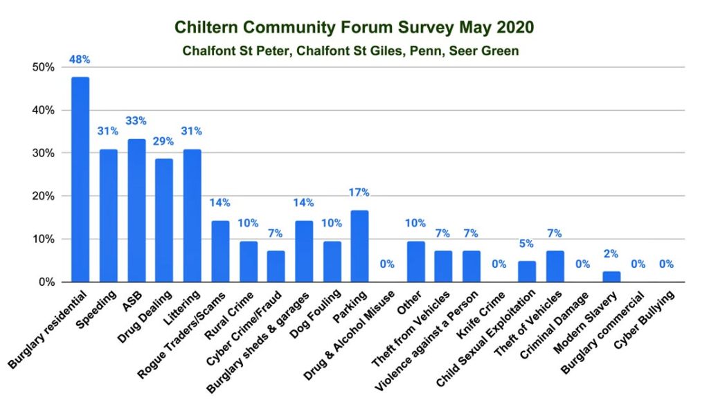 Chiltern Community Forum survey results for Chalfonts May 2020