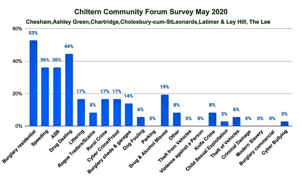 Chiltern Community Forum survey results for Chesham and villages May 2020