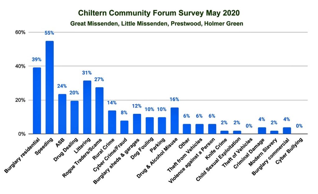 Chiltern Community Forum survey results for Missendens May 2020