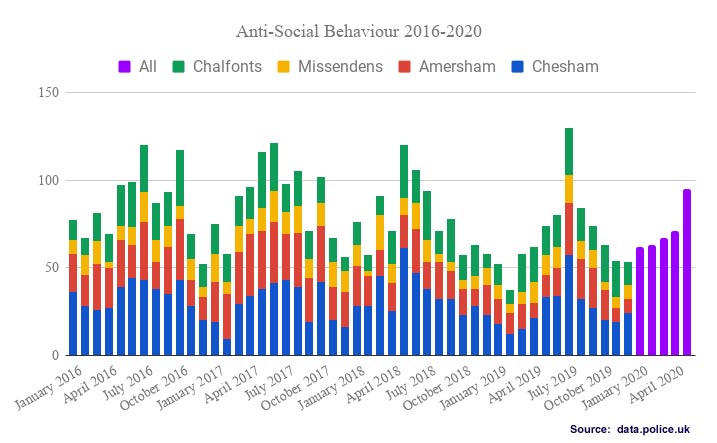 Anti Social Behaviour offences Chiltern Local Policing Area 2017-2020