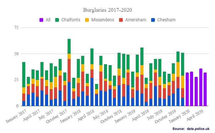 Burglary offences Chiltern Local Policing Area 2017-2020