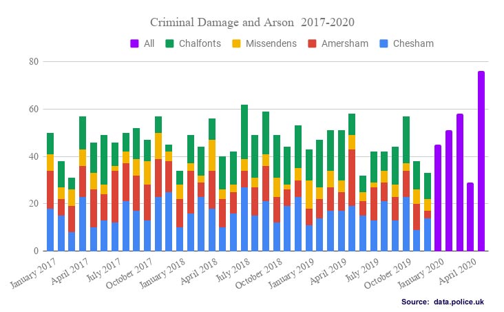 Criminal damage and arson offences Chiltern Local Policing Area 2017-2020