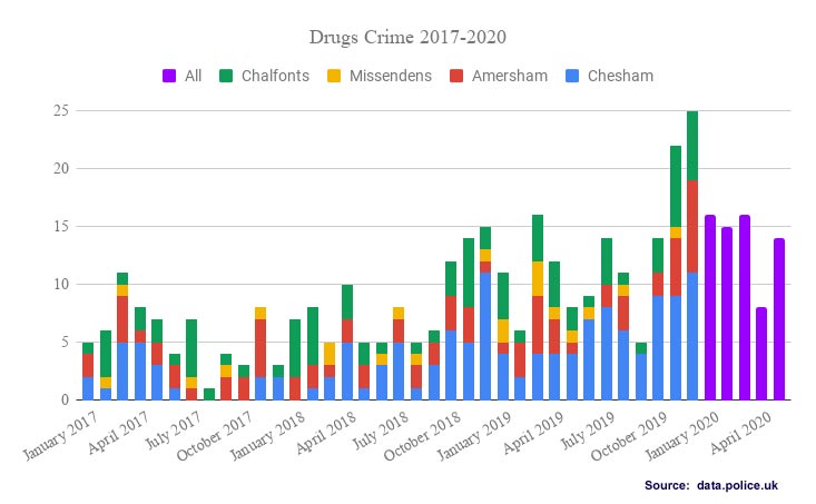 Drugs offences Chiltern Local Policing Area 2017-2020