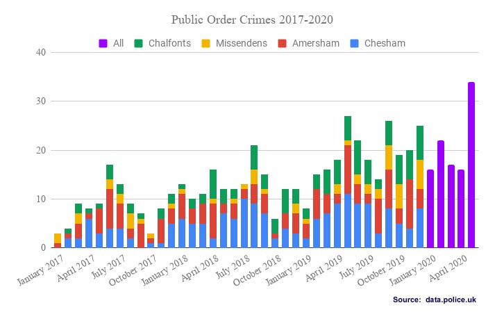 Public order offences Chiltern Local Policing Area 2017-2020