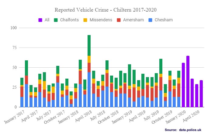 Reported vehicle crime Chiltern Local Policing Area 2017-2020