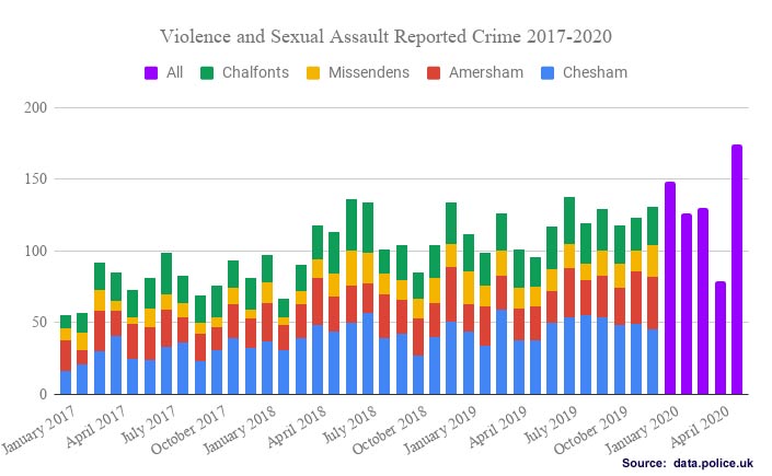 Violence and sexual offences Chiltern Local Policing Area 2017-2020