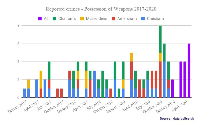 Weapons possession offences Chiltern Local Policing Area 2017-2020