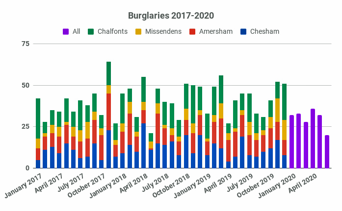 Further Reduction in Burglary Numbers