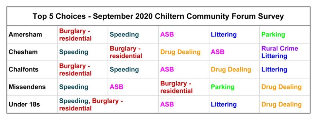 Chiltern Community Forum September 2020 survey: top 5 concerns by area