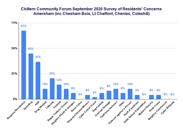 Chiltern Community Forum September 2020 survey: Amersham