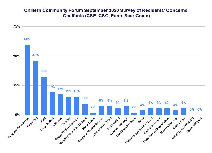 Chiltern Community Forum September 2020 survey: Chalfonts