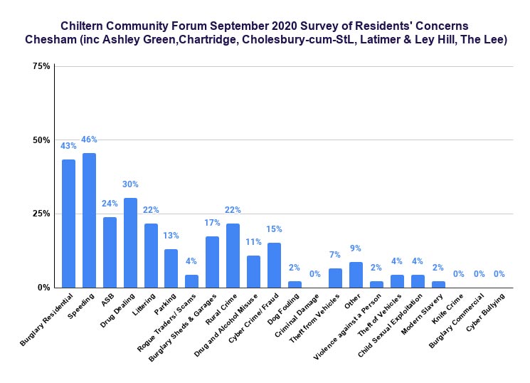 Chiltern Community Forum September 2020 survey: Chesham and villages