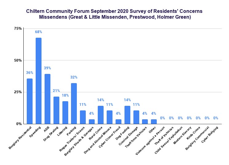 Chiltern Community Forum September 2020 survey: Missendens