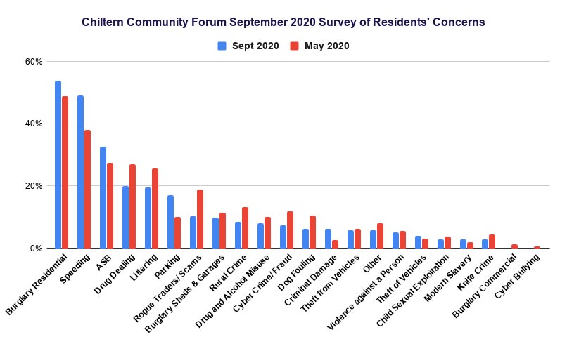 Comparison of Chiltern Community Forum surveys of May and September 2020